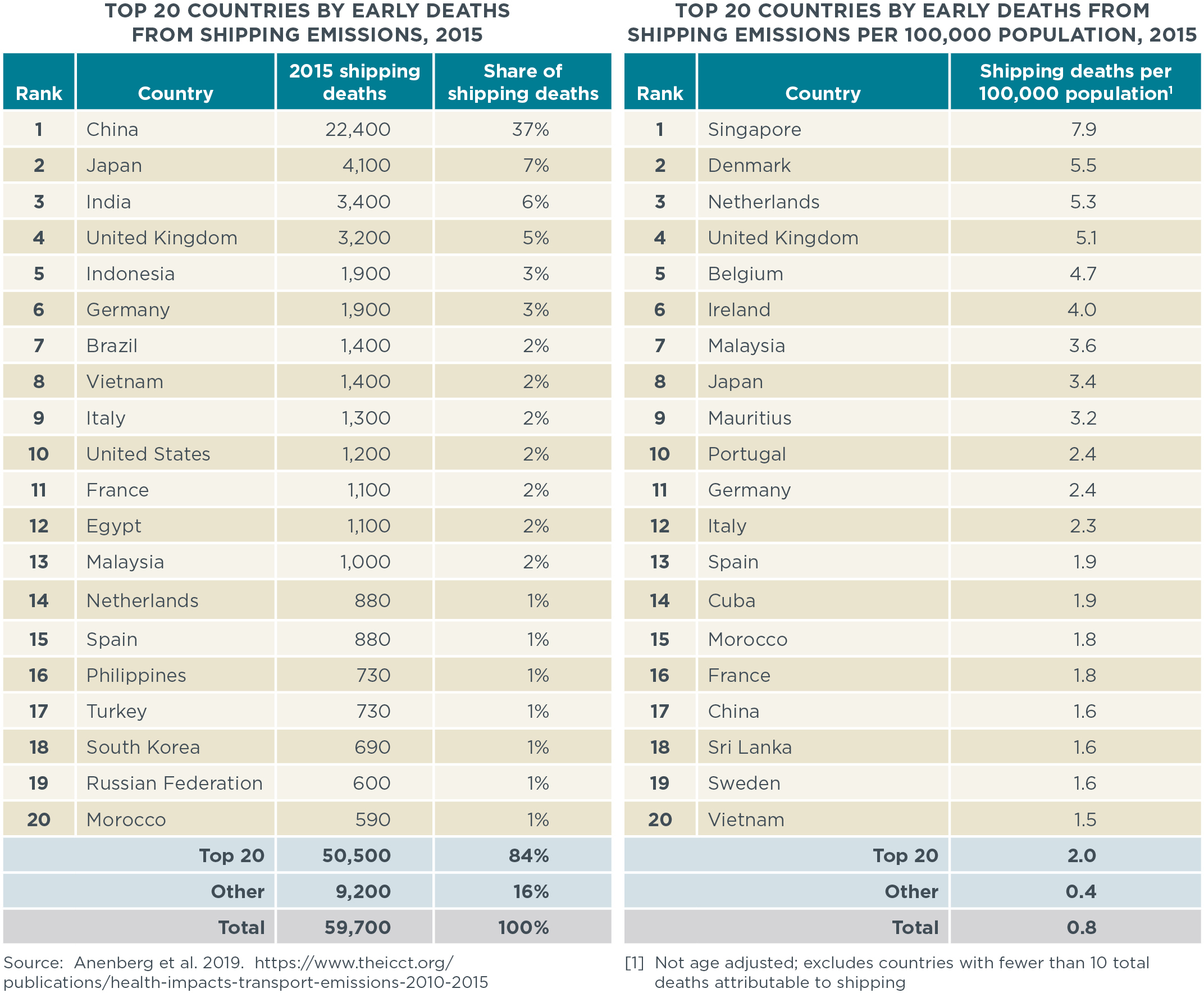 Top 20 shipping mortality table